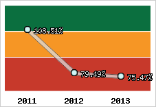  Evolution de l'activité