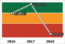  Evolution de l'activité