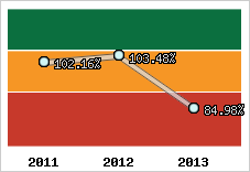  Evolution de l'activité