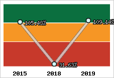  Evolution de l'activité