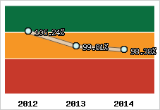  Evolution de l'activité