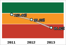  Evolution de l'activité