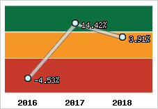 Rentabilité de l'exploitation