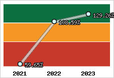  Evolution de l'activité