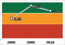 Capacité de remboursement