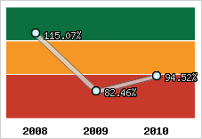  Evolution de l'activité