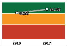 Capacité d'autofinancement
