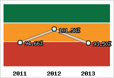  Evolution de l'activité
