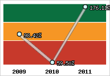  Evolution de l'activité
