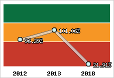  Evolution de l'activité