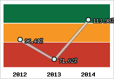  Evolution de l'activité