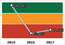  Evolution de l'activité
