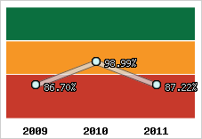  Evolution de l'activité
