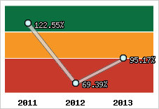  Evolution de l'activité