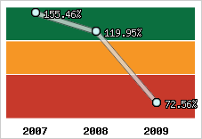  Evolution de l'activité