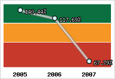  Evolution de l'activité