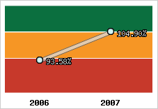  Evolution de l'activité
