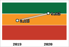 Capacité d'autofinancement
