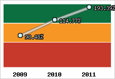  Evolution de l'activité