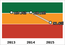  Evolution de l'activité