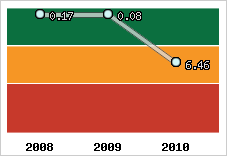 Capacité de remboursement