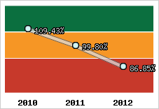  Evolution de l'activité