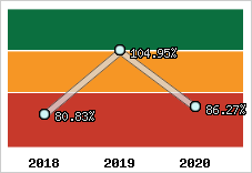  Evolution de l'activité