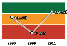  Evolution de l'activité