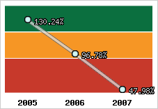  Evolution de l'activité