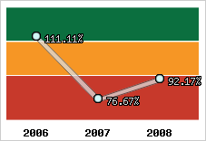  Evolution de l'activité