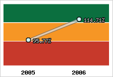  Evolution de l'activité