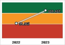  Evolution de l'activité