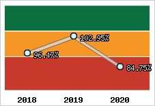  Evolution de l'activité