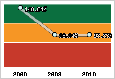  Evolution de l'activité