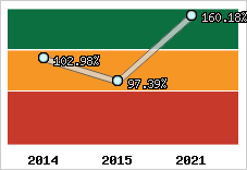  Evolution de l'activité