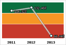  Evolution de l'activité