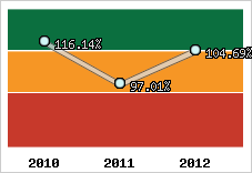  Evolution de l'activité