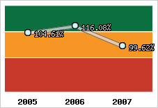  Evolution de l'activité