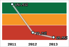  Evolution de l'activité