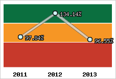  Evolution de l'activité
