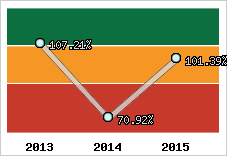  Evolution de l'activité