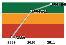  Evolution de l'activité