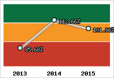  Evolution de l'activité