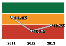 Evolution de l'activité