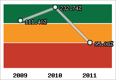  Evolution de l'activité