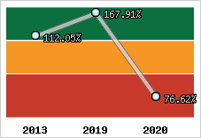  Evolution de l'activité