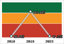  Evolution de l'activité