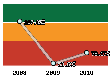  Evolution de l'activité
