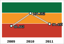  Evolution de l'activité