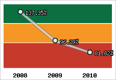  Evolution de l'activité